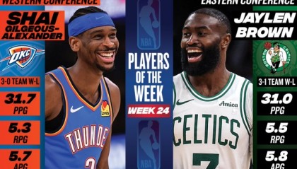 世界杯赛事直播下载-周最佳：SGA场均31.7分&amp;率队3胜0负 杰伦·布朗场均31分5.5板