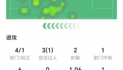 世界杯赛事直播下载-C罗数据：4射1正错失点球，3次过人1次成功，获评6.1分